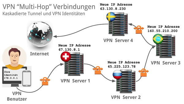 VPN-kaskadierung-multi-hop