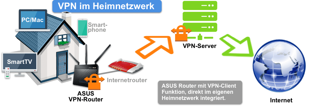 Fritz!Box & ASUS Router Kombination!