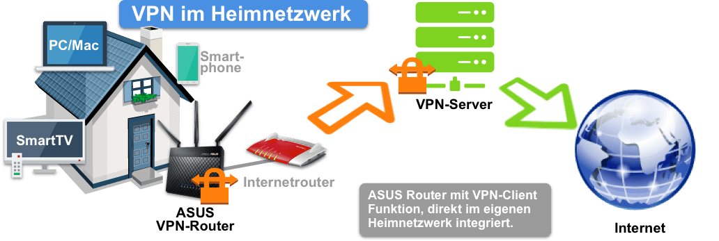 ASUS VPN-Router im eigenen Heimnetzwerk nutzen!