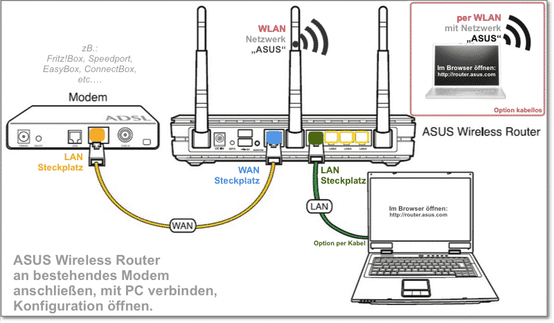 ASUS Router Anschluß-Schema