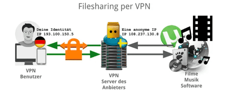 Torrent Seiten nur mit VPN nutzen