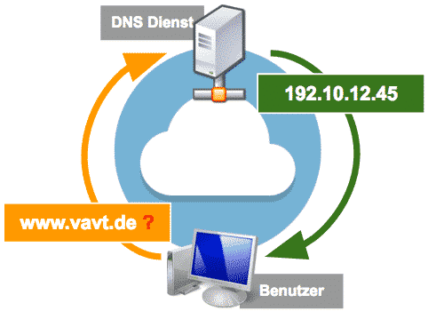 DNS Funktion - Schema