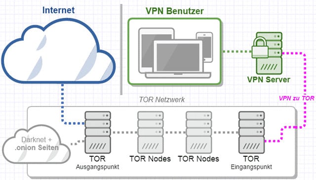 TOR gemeinsam mi einem VPN nutzen