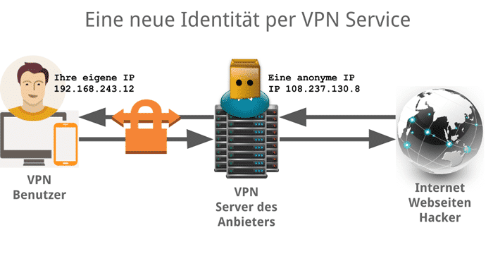 VPN Server Funktion