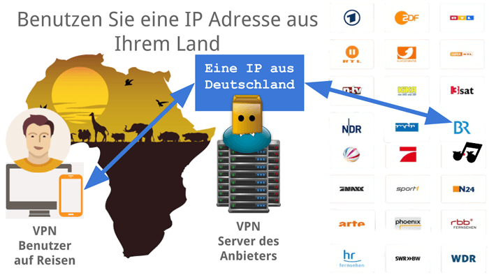 VPN Geo-IP-Sperren umgehen!