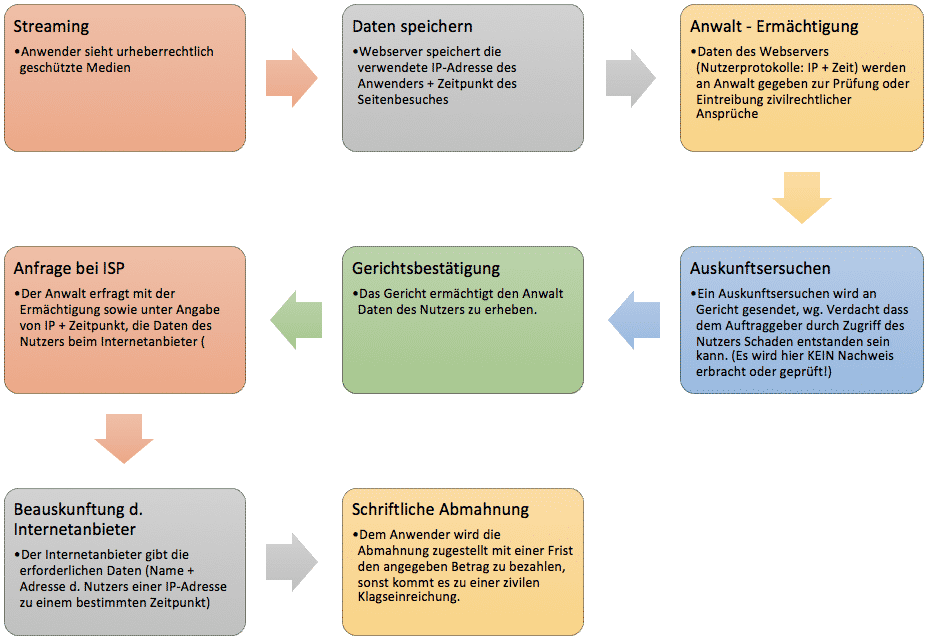 Streaming - Abmahnung - Prozess