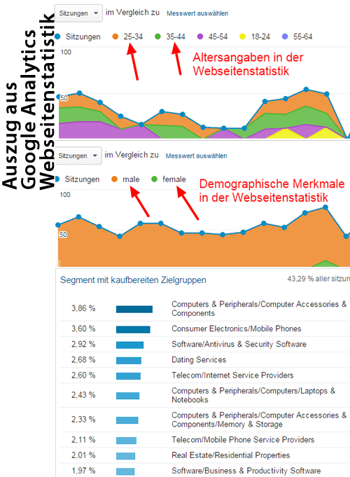 Google Analytics bietet Dempgraphische Daten über die Besucher der Webseiten