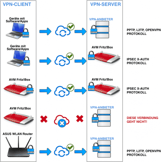 Fritz!Box VPN Funktionalität