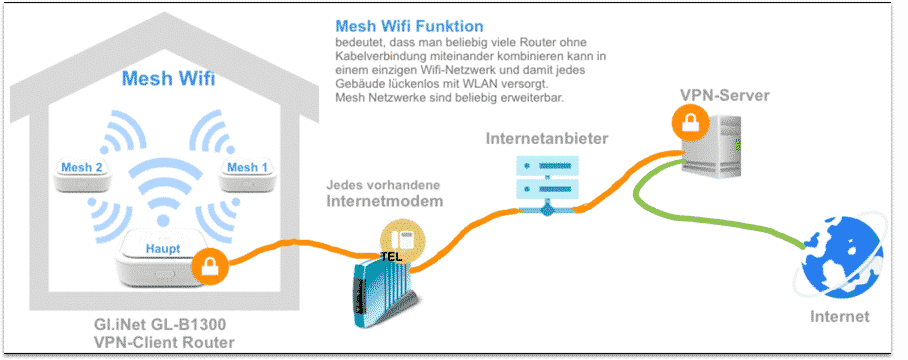 Gl.iNet MESH WLAN VPN-Router