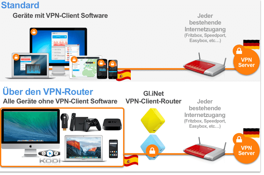 Gl.iNet Router für Verbindungen mit allen Geräten