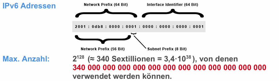 IPv6 Adressen - Darstellung