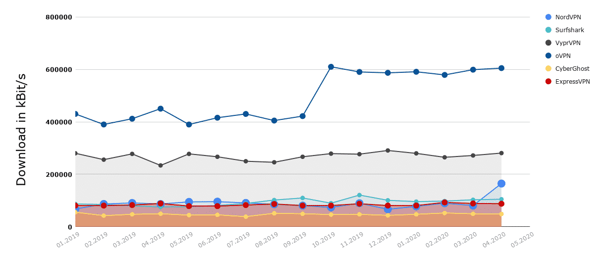 VPN Speedvergleich