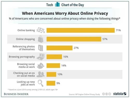 Umfrage Business Insider zu den Sorgen bei der Privatsphäre