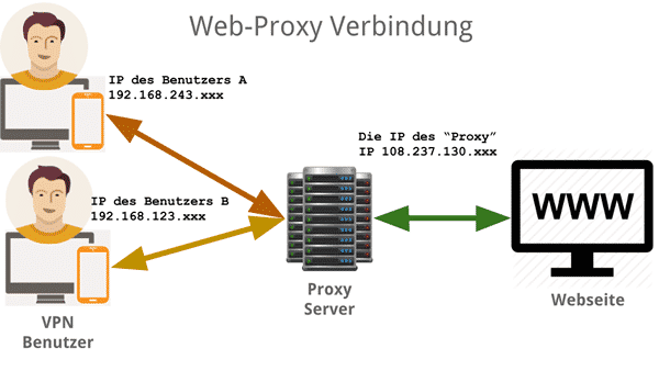 Proxy Server Verbindung Darstellung
