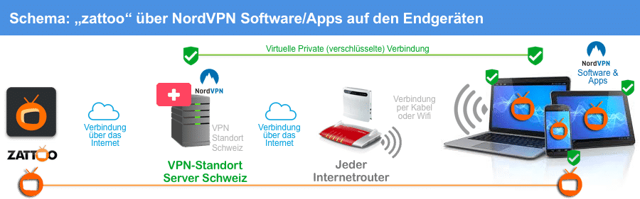 Anleitung: zattoo per NordVPN Apps direkt auf den Endgeräten sehen