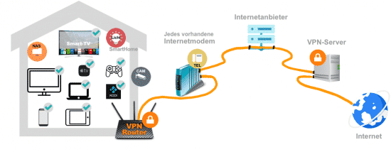 VPN Service direkt mit dem VPN Router verwenden