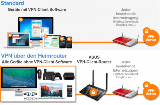 VPN Router ersparen die Apps der VPN-Anbieter auf den Endgeräten