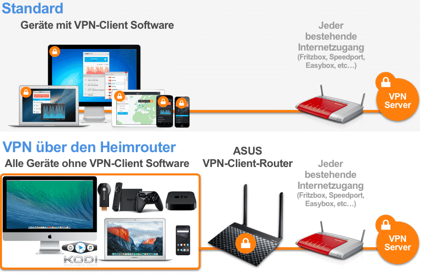 VPN über ASUS Router im Heimnetzwerk