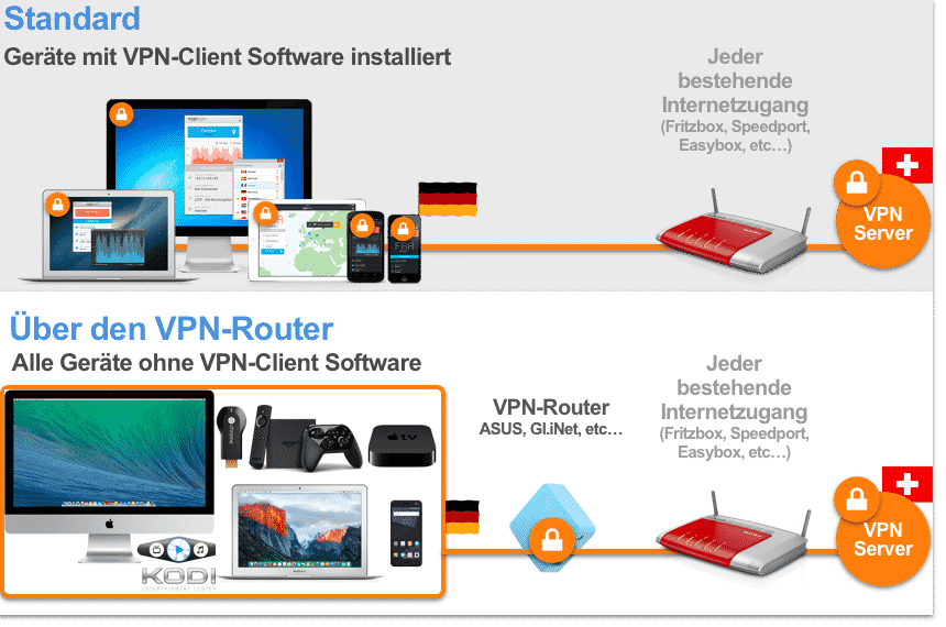 VPN-Verbindung über Software oder einem Router