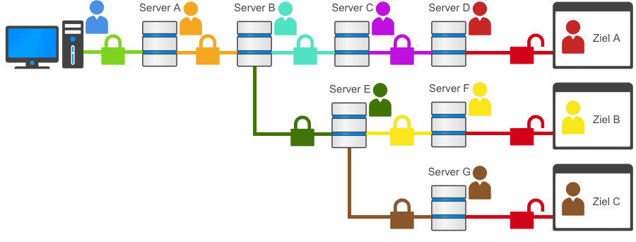 Mehrfache dynamische VPN-Kaskaden (Neurorouting)