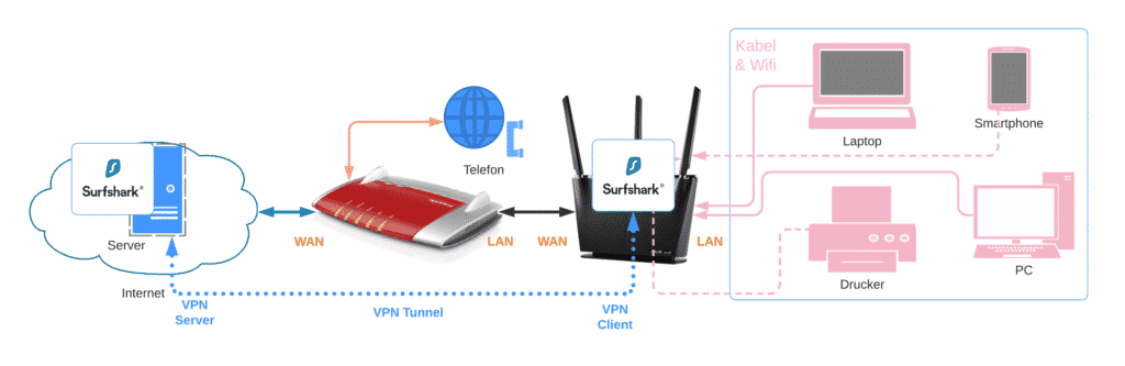 VPN Router Netzwerk Schema