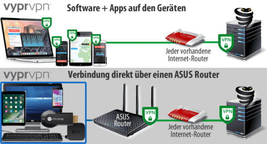 Fritzbox mit ASUS VPN Router zusammen verwenden