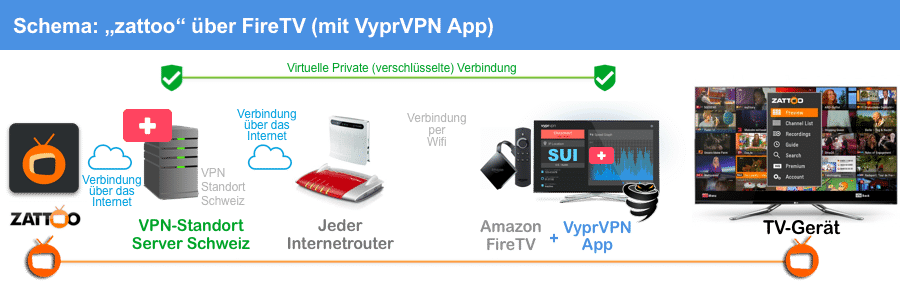 Anleitung: zattoo auf FireTV mit VyprVPN App